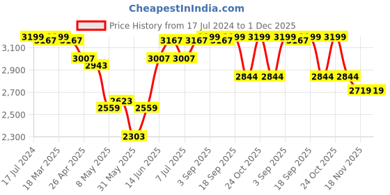 myntra.com NIVIA Men Street Art Basketball Shoes nivia Price History Graph from 17 Jul 2024 to 30 Nov 2025