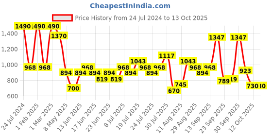 myntra.com NIVIA Men Street Runner-I Running Shoes nivia Price History Graph from 24 Jul 2024 to 12 Oct 2025