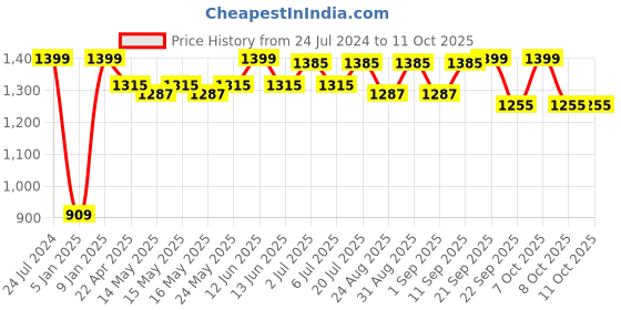 myntra.com NIVIA Men Stride 2.0 Athletic Spikes Track & Field Mesh Football Shoes nivia Price History Graph from 24 Jul 2024 to 10 Oct 2025