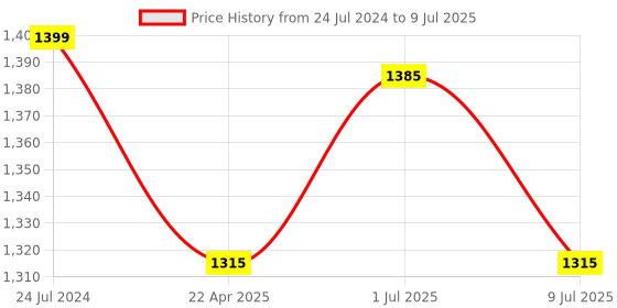 myntra.com NIVIA Men Stride 2.0 Athletic Spikes Track & Field Mesh Running Shoes nivia Price History Graph from 24 Jul 2024 to 9 Jul 2025