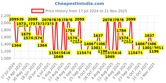 myntra.com NIVIA Men Textured Badminton Shoes nivia Price History Graph from 17 Jul 2024 to 20 Nov 2025