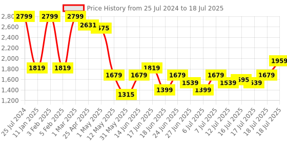 myntra.com NIVIA Men TFT Running Shoe nivia Price History Graph from 25 Jul 2024 to 18 Jul 2025