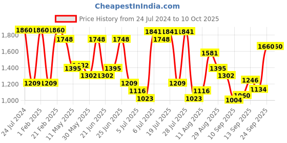 myntra.com NIVIA Men Track & Field-100 Running Shoes nivia Price History Graph from 24 Jul 2024 to 9 Oct 2025
