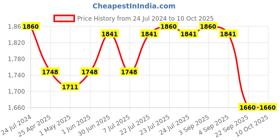 myntra.com NIVIA Men Track And Field-100 Running Shoes nivia Price History Graph from 24 Jul 2024 to 10 Oct 2025