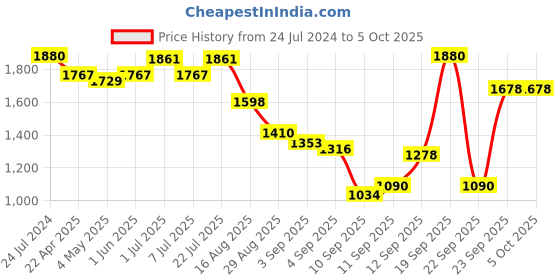 myntra.com NIVIA Men Track & Field-400 Running Shoes nivia Price History Graph from 24 Jul 2024 to 5 Oct 2025