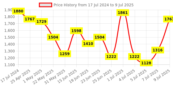 myntra.com NIVIA Men Track And Field-400 Running Shoes nivia Price History Graph from 17 Jul 2024 to 9 Jul 2025