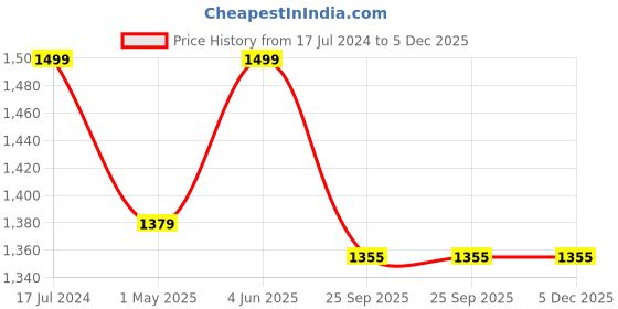 myntra.com NIVIA Men Vega Football Shoes nivia Price History Graph from 17 Jul 2024 to 5 Dec 2025