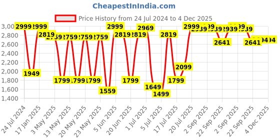 myntra.com NIVIA Men Verdict Badminton Shoes nivia Price History Graph from 24 Jul 2024 to 4 Dec 2025