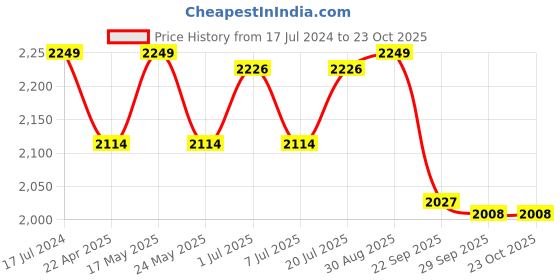 myntra.com NIVIA Men Warrior-I Basketball Shoes nivia Price History Graph from 17 Jul 2024 to 23 Oct 2025