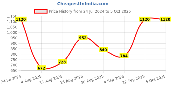 myntra.com NIVIA Men Yellow Mesh Badminton Non-Marking Shoes nivia Price History Graph from 24 Jul 2024 to 4 Oct 2025
