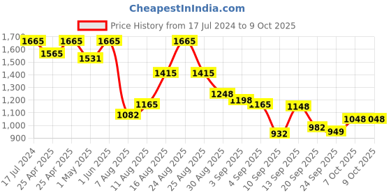 myntra.com NIVIA Men Yorks Running Shoes nivia Price History Graph from 17 Jul 2024 to 7 Oct 2025