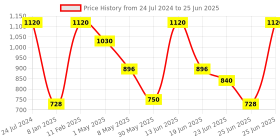 myntra.com NIVIA Men Zion-1 Spikes Track & Field Mesh Running Shoes nivia Price History Graph from 24 Jul 2024 to 25 Jun 2025