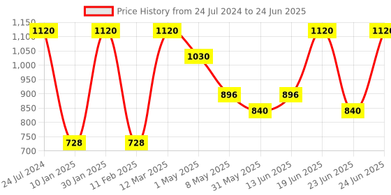 myntra.com NIVIA Men Zion-1 Spikes Track & Field Running Shoes nivia Price History Graph from 24 Jul 2024 to 24 Jun 2025