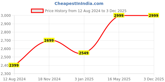 myntra.com NIVIA Mock Collar Tracksuit nivia Price History Graph from 12 Aug 2024 to 3 Dec 2025