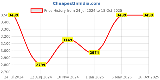 myntra.com NIVIA Mock Collar Tracksuit nivia Price History Graph from 24 Jul 2024 to 18 Oct 2025
