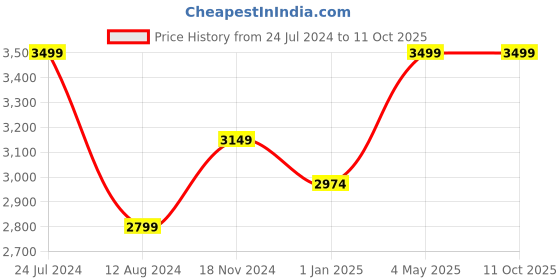 myntra.com NIVIA Mock Collar Tracksuit nivia Price History Graph from 24 Jul 2024 to 10 Oct 2025