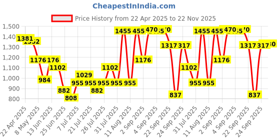 myntra.com NIVIA NIVIA Spirit 2.0 Track & Field Shoe nivia Price History Graph from 22 Apr 2025 to 22 Nov 2025