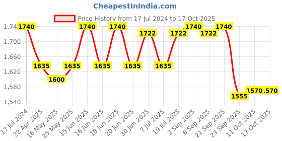 myntra.com Nivia Panther 2.0 Basketball Shoe nivia Price History Graph from 17 Jul 2024 to 16 Oct 2025