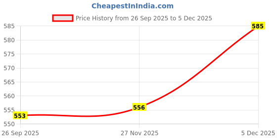 myntra.com NIVIA Pebbled Craters 2.0 Volleyball nivia Price History Graph from 26 Sep 2025 to 4 Dec 2025