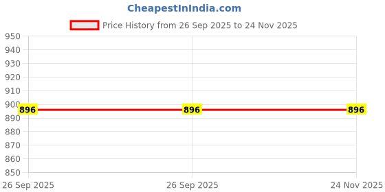 myntra.com NIVIA Pebbled Safari Basketball nivia Price History Graph from 26 Sep 2025 to 24 Nov 2025