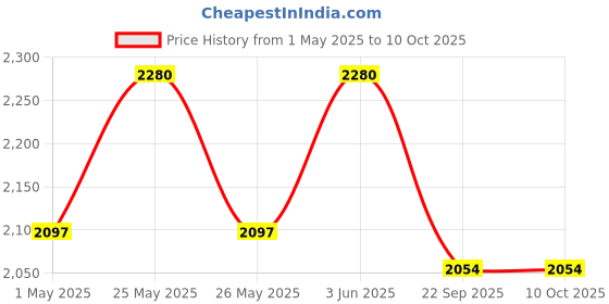 myntra.com NIVIA 'Powerstrike 2.0' (Black/Blue) Size-3-12 nivia Price History Graph from 1 May 2025 to 10 Oct 2025