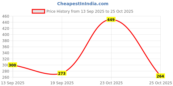 myntra.com NIVIA Printed Duffel Bag nivia Price History Graph from 13 Sep 2025 to 25 Oct 2025