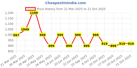 myntra.com decathlon NIVIA Printed High Durability Basket Ball decathlon Price History Graph from 21 Mar 2025 to 19 Oct 2025