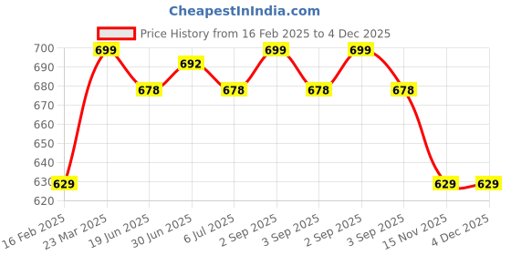 myntra.com NIVIA Printed Knee Sleeve Brace nivia Price History Graph from 16 Feb 2025 to 4 Dec 2025