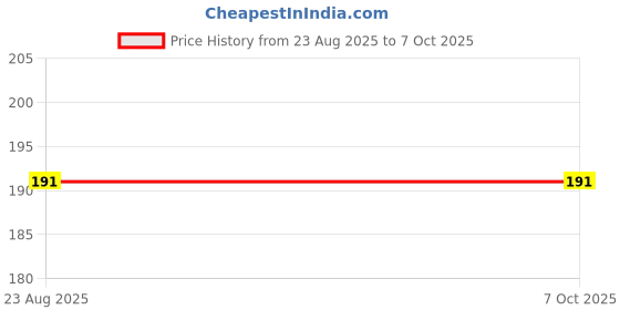 myntra.com NIVIA Printed Orthopedic Basic Wrist Support nivia Price History Graph from 23 Aug 2025 to 6 Oct 2025