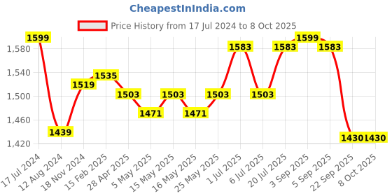 myntra.com NIVIA Running Spikes Strider 3.0-2024 Stud Sports Shoe nivia Price History Graph from 17 Jul 2024 to 7 Oct 2025