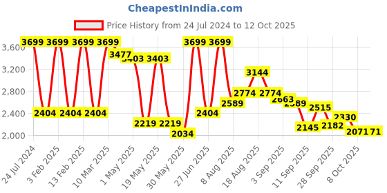 myntra.com NIVIA Shastra Football Stud Shoes nivia Price History Graph from 24 Jul 2024 to 11 Oct 2025