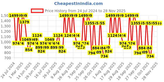 myntra.com nivia Spear 2.0 White/Sky Blue Football Studs nivia Price History Graph from 24 Jul 2024 to 28 Nov 2025
