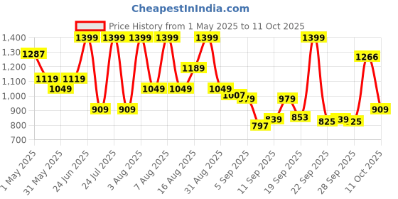 myntra.com NIVIA Stride 3.0 Track & Field Shoes nivia Price History Graph from 1 May 2025 to 10 Oct 2025