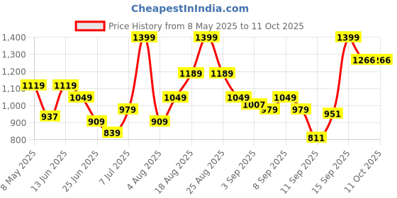 myntra.com NIVIA Stride 3.0 Track & Field Shoes nivia Price History Graph from 8 May 2025 to 11 Oct 2025