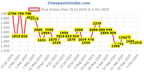 myntra.com NIVIA TFT Running Shoe nivia Price History Graph from 25 Jul 2024 to 5 Oct 2025