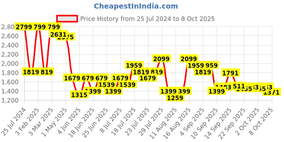 myntra.com NIVIA TFT Running Shoes nivia Price History Graph from 25 Jul 2024 to 8 Oct 2025