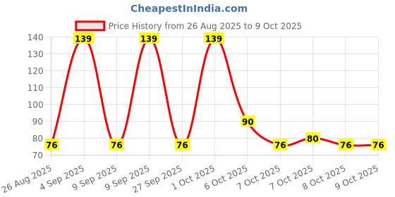myntra.com NIVIA Trainer Anti-Slip Jump Rope nivia Price History Graph from 26 Aug 2025 to 8 Oct 2025