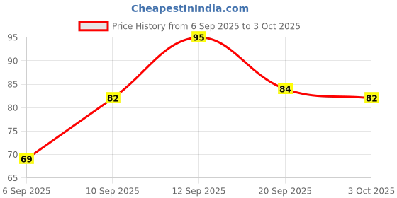 myntra.com NIVIA Trainer Jump Rope With Anti-Slip Handle nivia Price History Graph from 6 Sep 2025 to 3 Oct 2025