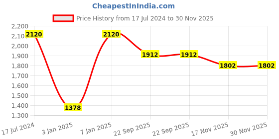 myntra.com NIVIA Unisex Ashtang Gold Football Shoes nivia Price History Graph from 17 Jul 2024 to 30 Nov 2025