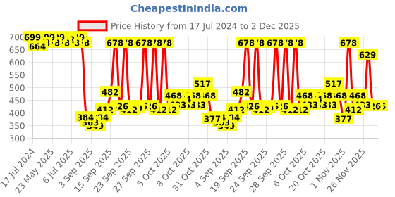 myntra.com NIVIA Unisex Compression Knitted Knee Support nivia Price History Graph from 17 Jul 2024 to 1 Dec 2025