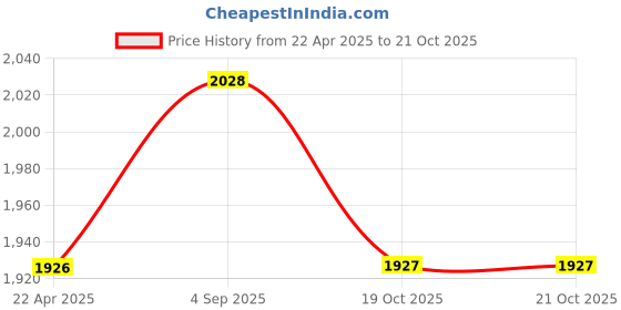 myntra.com NIVIA Unisex Kids Mesh Badminton Non-Marking Shoes nivia Price History Graph from 22 Apr 2025 to 19 Oct 2025