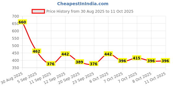 myntra.com NIVIA Weightlifting Gym Belt For Back Support nivia Price History Graph from 30 Aug 2025 to 10 Oct 2025