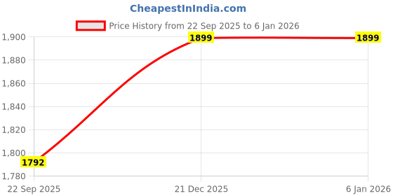 myntra.com NIVIA Women Mock Collar Dry Fit Sporty Jacket nivia Price History Graph from 22 Sep 2025 to 4 Jan 2026