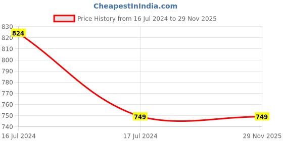 myntra.com NIVIA Women Peach-Coloured T-shirt nivia Price History Graph from 16 Jul 2024 to 28 Nov 2025