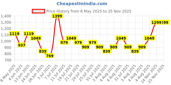myntra.com NIVIA Yorker 2.0 Cricket Non-Marking Shoe nivia Price History Graph from 8 May 2025 to 24 Nov 2025