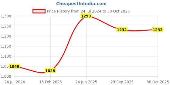 myntra.com nivia NIVIAEncounter Football Jersey & Shorts nivia Price History Graph from 24 Jul 2024 to 30 Oct 2025