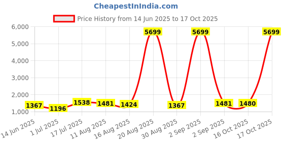 myntra.com NIWAA Bandhani Gotta Patti Silk Blend Saree niwaa Price History Graph from 14 Jun 2025 to 17 Oct 2025
