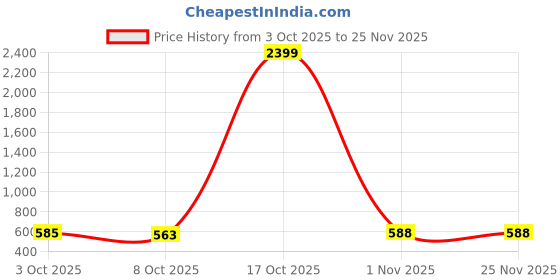 myntra.com NIWAA Checked Handloom Saree niwaa Price History Graph from 3 Oct 2025 to 25 Nov 2025