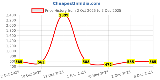 myntra.com NIWAA Checked Saree niwaa Price History Graph from 2 Oct 2025 to 3 Dec 2025