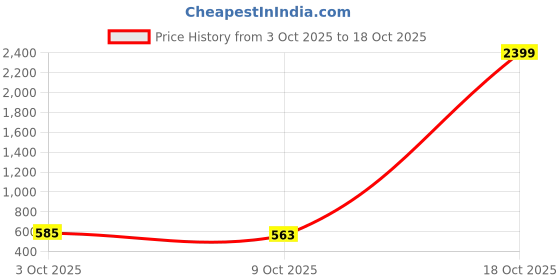 myntra.com NIWAA Checked Saree niwaa Price History Graph from 3 Oct 2025 to 17 Oct 2025